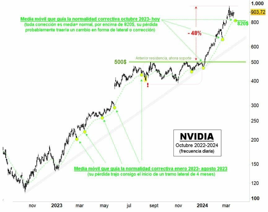 gráfico NVIDIA