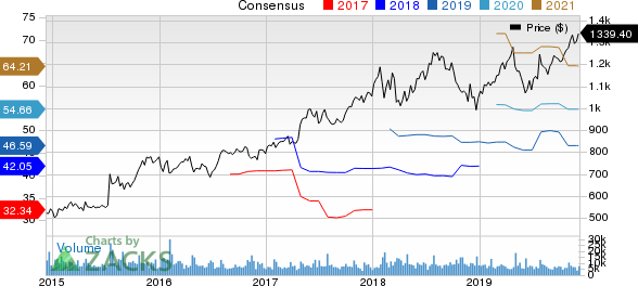 Alphabet Inc. Price and Consensus