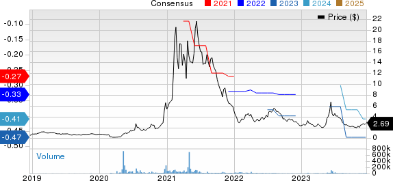 Microvision, Inc. Price and Consensus