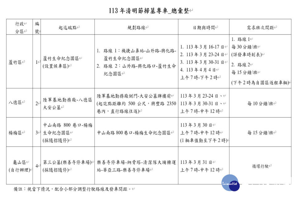 113年清明節5條免費掃墓專車彙整圖表。