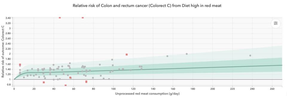 graph from ihme showing risk of developing cancer/heart issues with red meat consumption