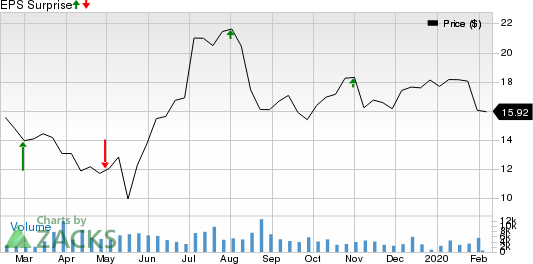 Gol Linhas Aereas Inteligentes S.A. Price and EPS Surprise