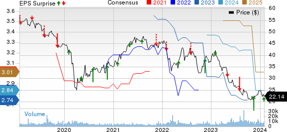 UGI Corporation Price, Consensus and EPS Surprise