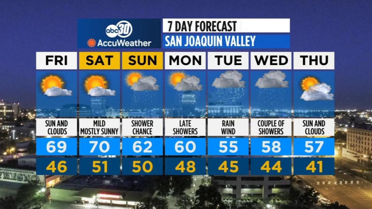 Accuweather Forecast