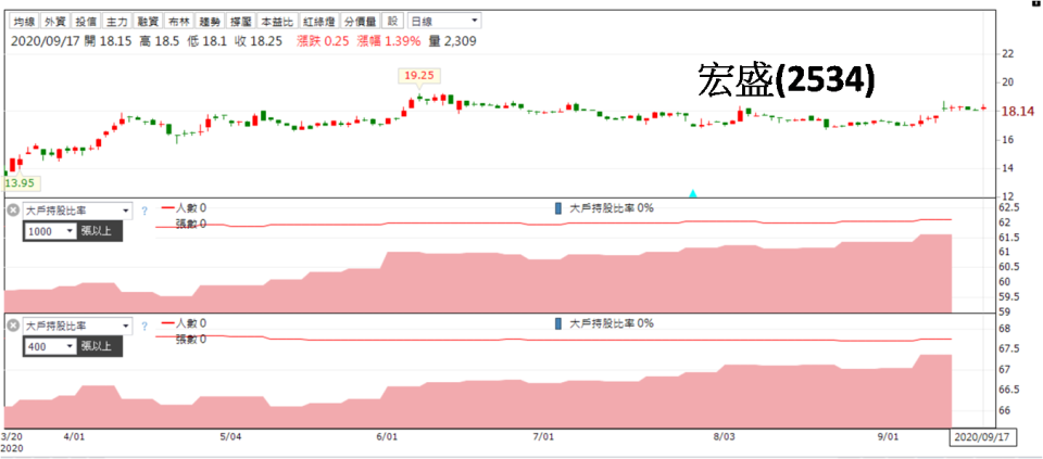 資料來源:籌碼K線  