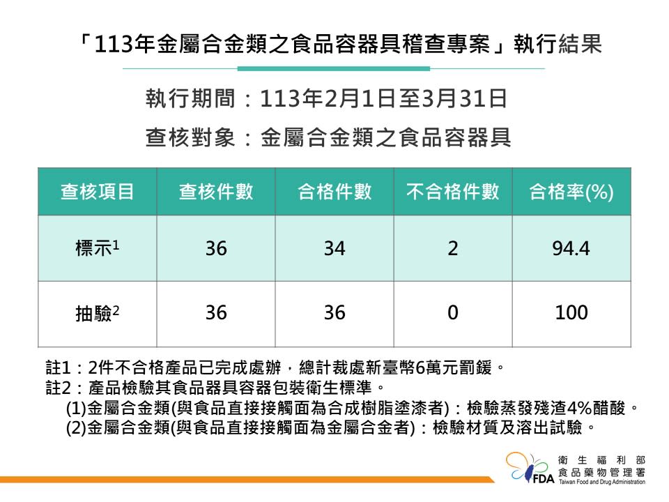 食藥署今(27)日公布「113年度金屬合金類之食品容器具稽查專案執行結果」，36件產品中，有2件因標示問題而不合格。   圖：食藥署／提供