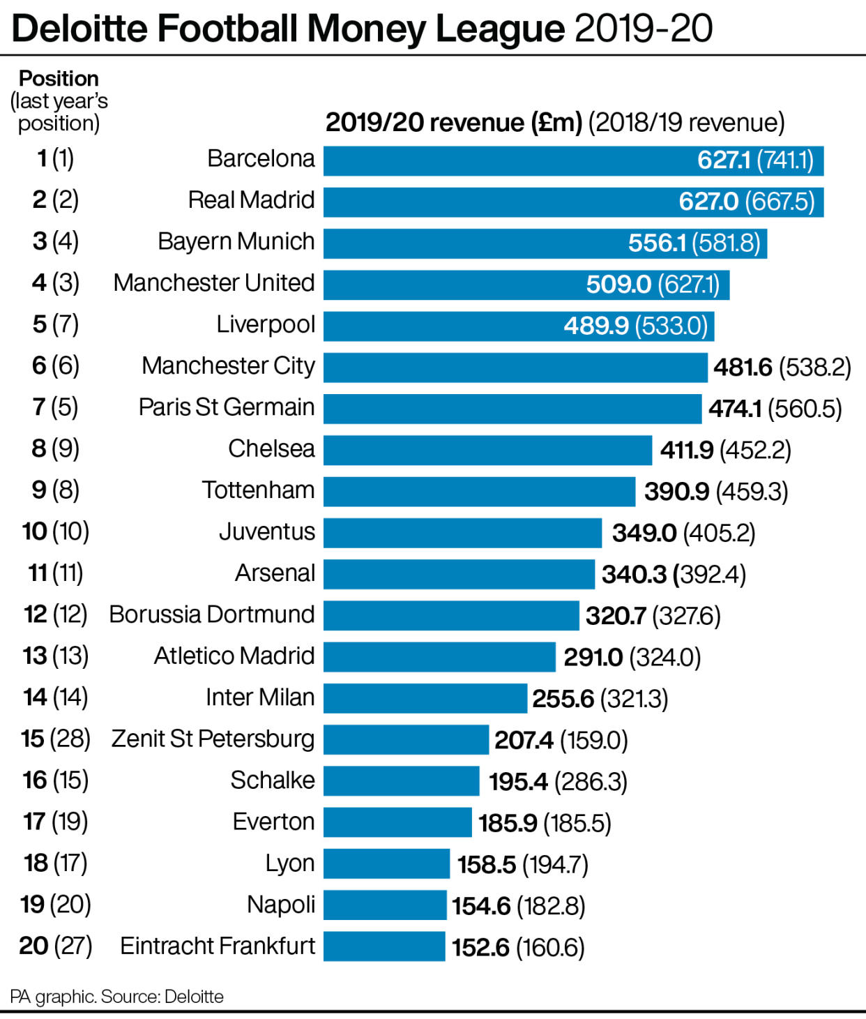 Deloitte Football Money League 2019-20: top 20 clubs