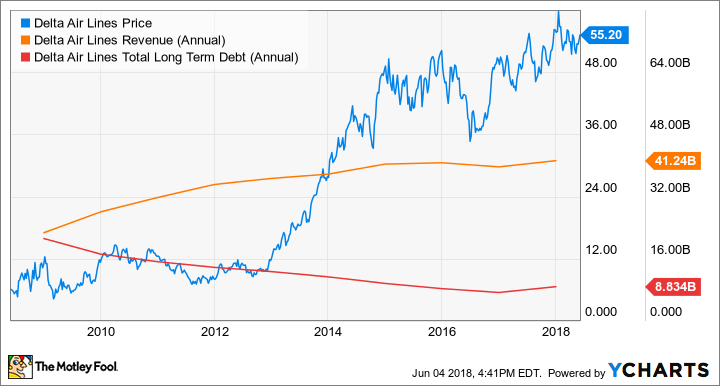 DAL Chart