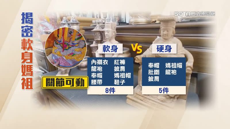 對比硬身媽祖，軟身媽祖關節可動，較能呈現自然姿態。