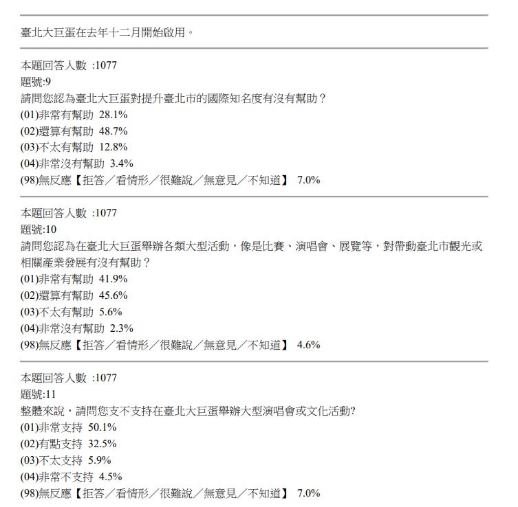 民調顯示8成人贊成大巨蛋辦演唱會。（圖／北市府研考會提供）