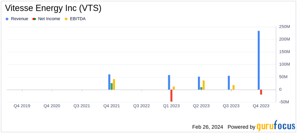 Vitesse Energy Inc (VTS) Reports 2023 Financial Results and Declares Dividend