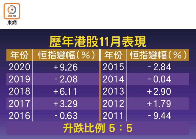 歷年港股11月表現