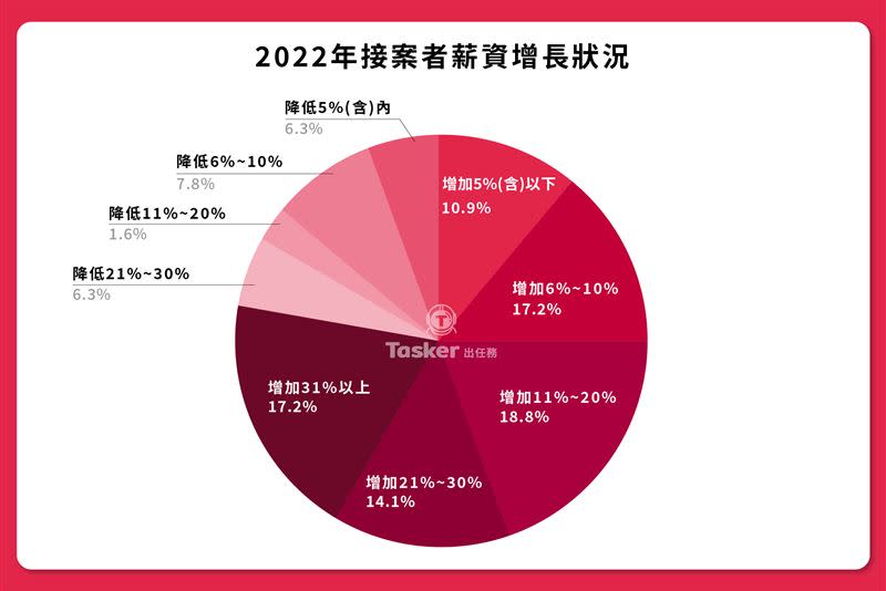 Tasker出任務：逾3成接案薪資成長10%以上，整合型人才收入多4倍。（圖／數字科技提供）