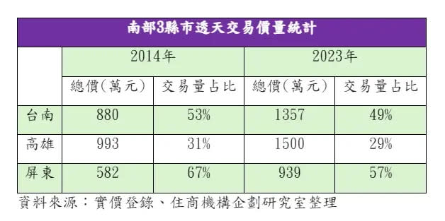 ▲南部3縣市透天交易價量統計。（圖／住商不動產提供）