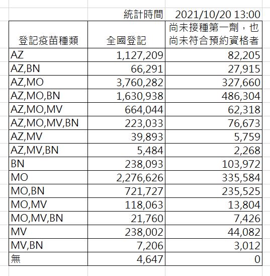 新冠疫苗全國意願登記統計。   圖：中央流行疫情指揮中心/提供