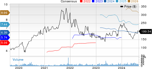 Globant S.A. Price and Consensus