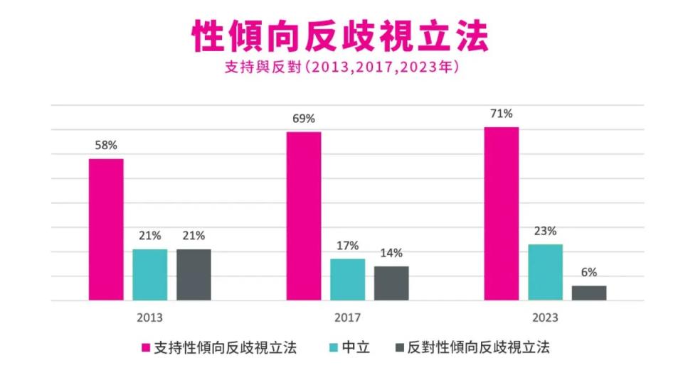 ２０１７至２０２３年間支持率增長微弱只有２％，然而反對率現已跌至個位數字，僅６.４％。