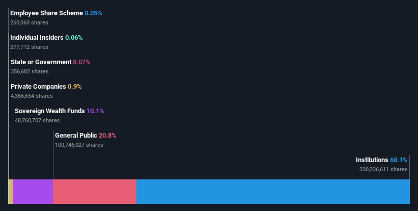 ownership-breakdown