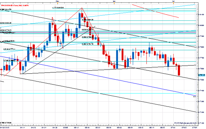 Price & Time: AUD/USD On the Cusp