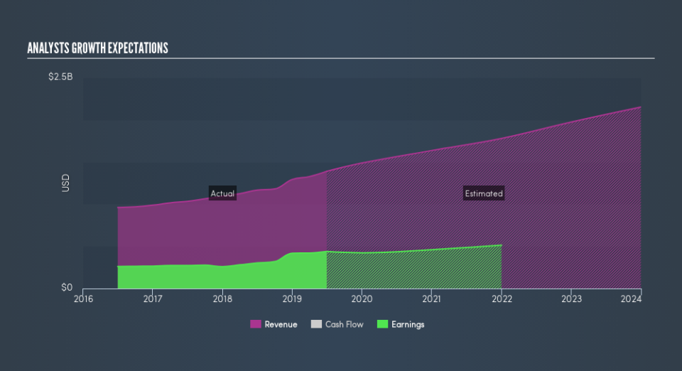 NasdaqGS:ANSS Past and Future Earnings, August 8th 2019