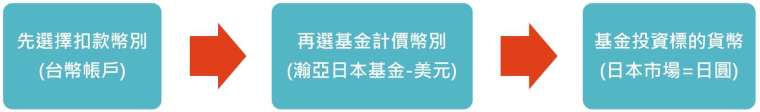 資料來源：「鉅亨買基金」整理，資料日期：2023/10/18。