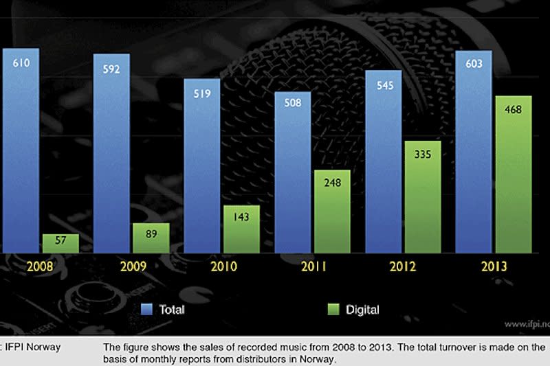 Digital music Norway
