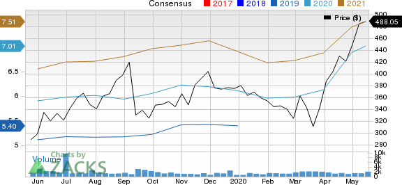 MarketAxess Holdings Inc. Price and Consensus