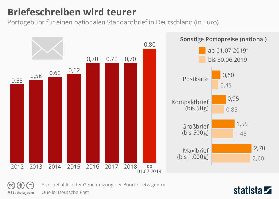 Grafik: Statista