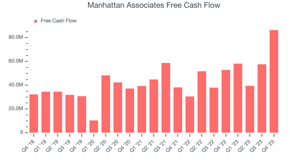 Manhattan Associates Free Cash Flow