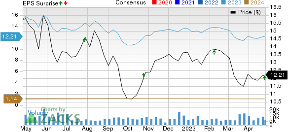 SITE CENTERS CORP. Price, Consensus and EPS Surprise