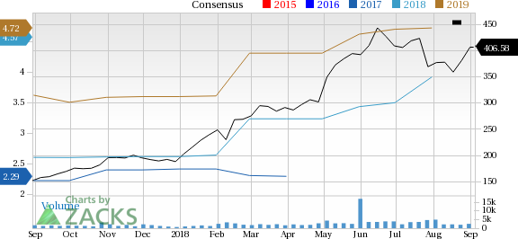 Abiomed's (ABMD) margin continues to remain pressed; an upbeat view for fiscal 2019 encourages.