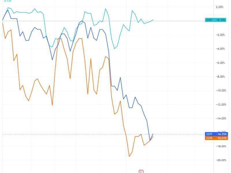 Gigabyte vs. ASUS vs. MSI year to date (TradingView)