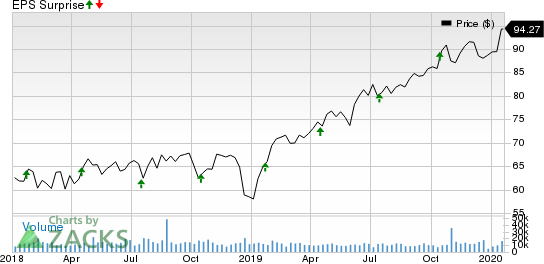 Prologis, Inc. Price and EPS Surprise