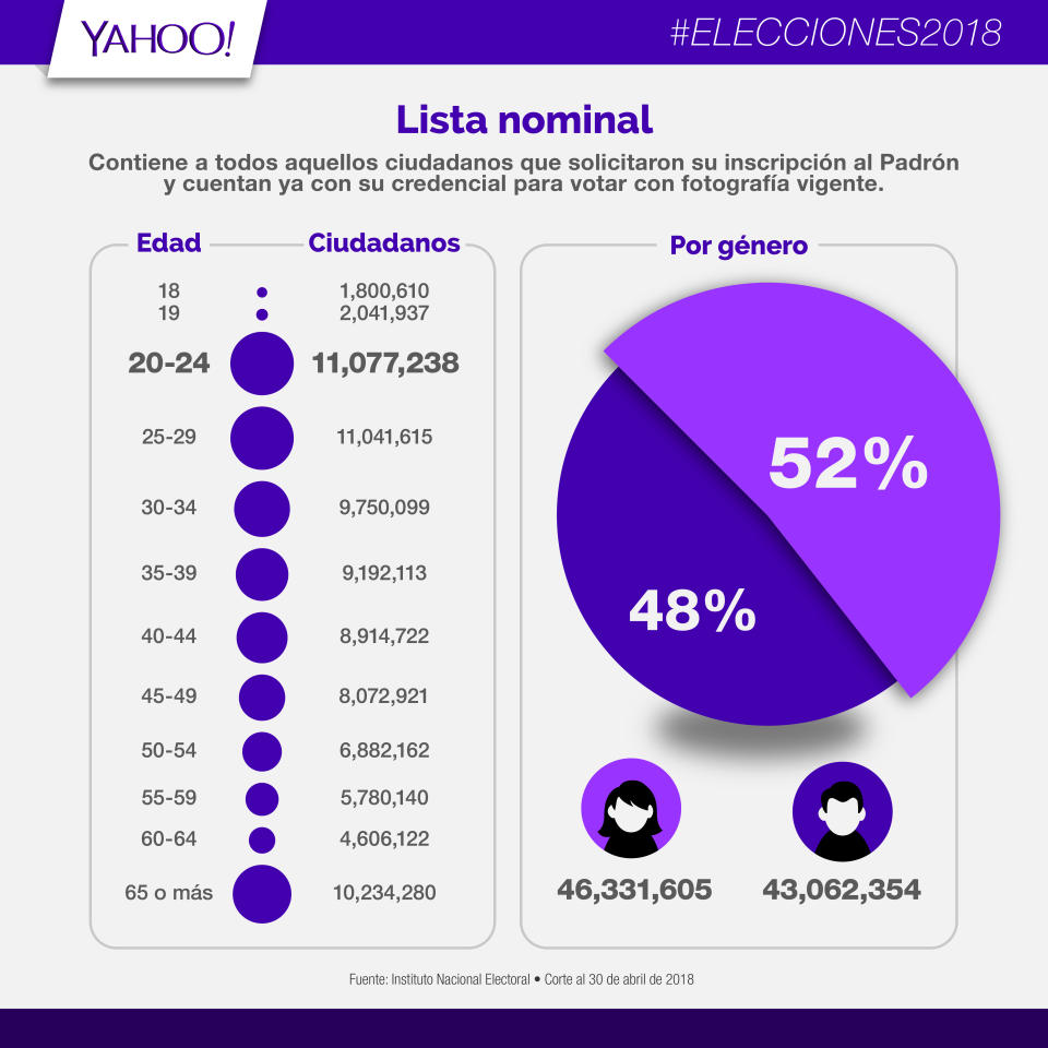 Lista Nominal del Padrón de Electores para la elección de 1 de julio de 2018 por segmentos de edad | Fuente: Instituto Nacional Electoral