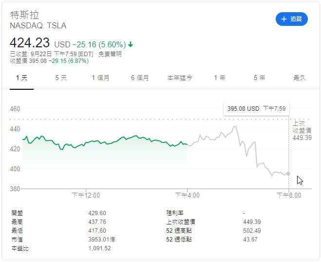 發表會後，特斯拉股價大跌6.87%。（圖／翻攝自Google）