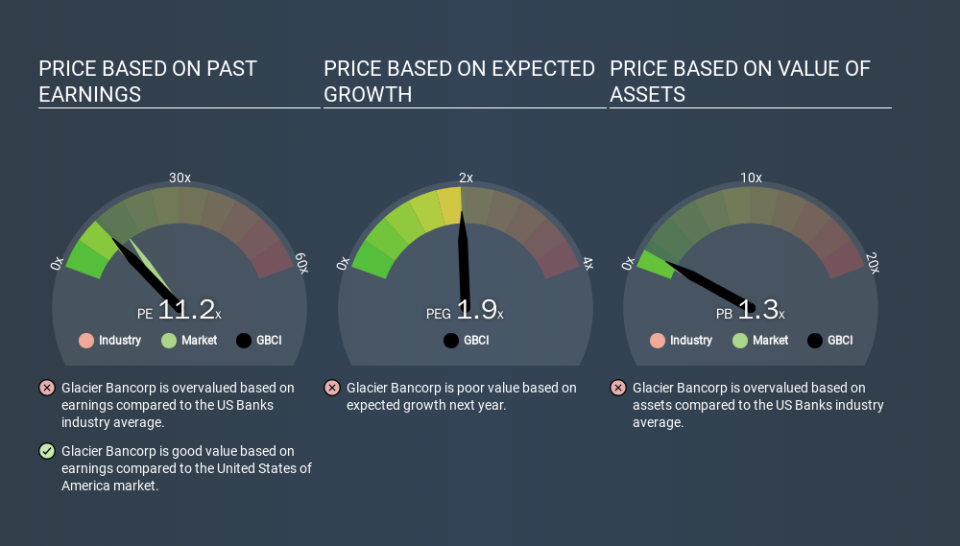 NasdaqGS:GBCI Price Estimation Relative to Market, March 13th 2020