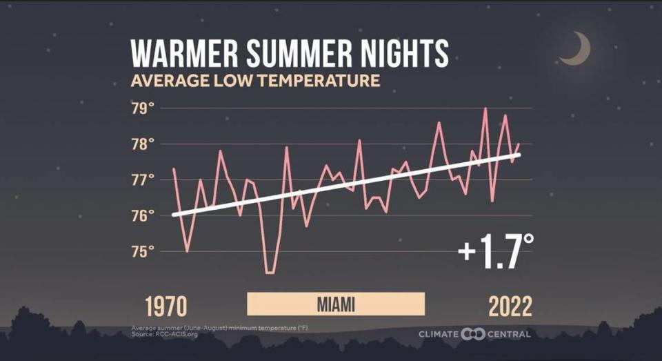 Las temperaturas mínimas promedio de Miami, que suelen ser nocturnas, han subido casi dos grados desde la década de 1970.