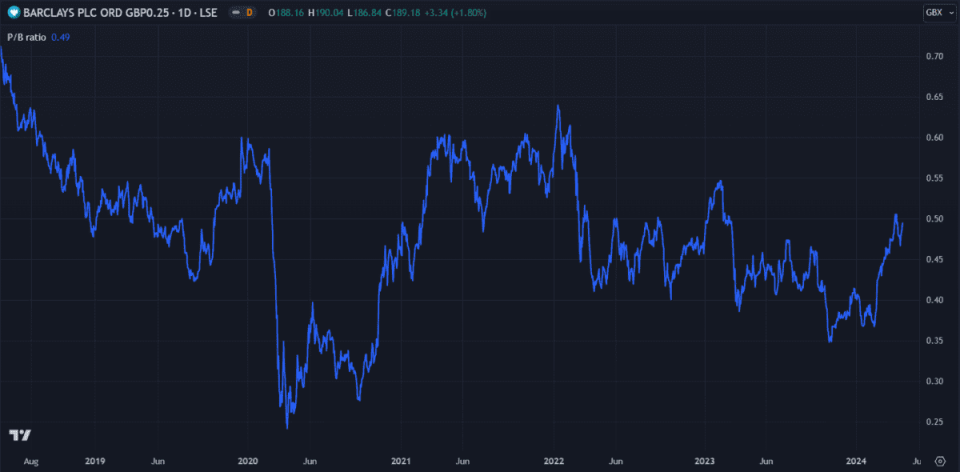 FTSE 100 stock Barclays P/B ratio