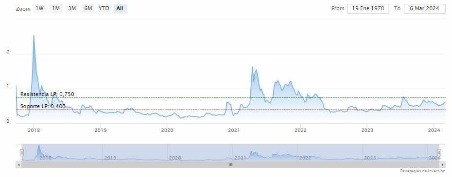 ¿Cuáles son las 10 criptomonedas que subirán en 2024?