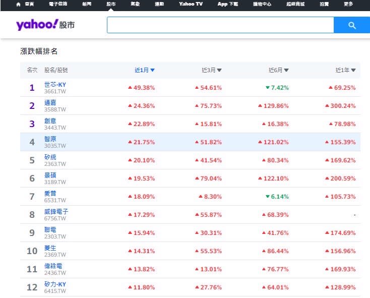 資料來源：yahoo！股市