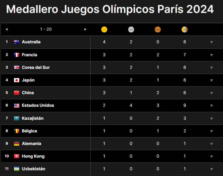 El medallero de los Juegos Olímpicos París 2024, tras la segunda jornada