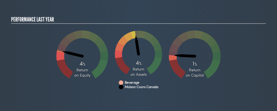 TSX:TPX.B Past Revenue and Net Income, May 24th 2019