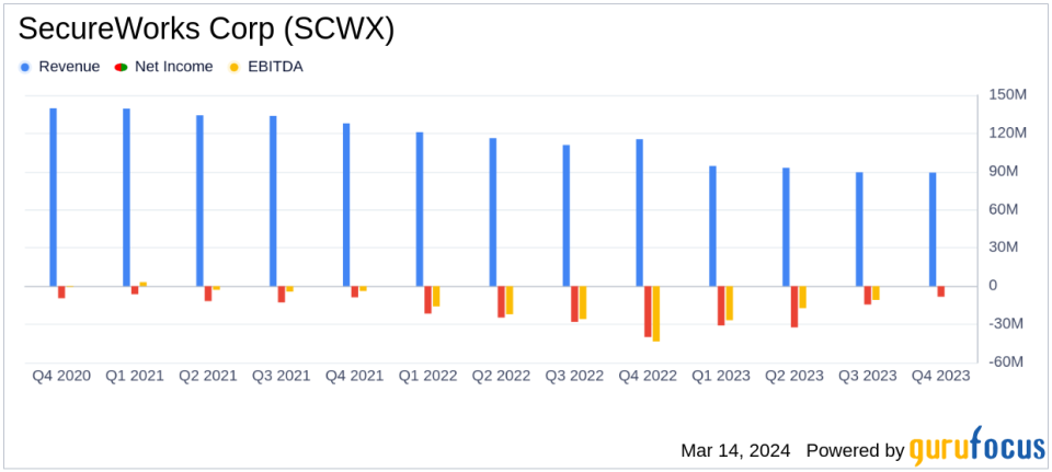 SecureWorks Corp (SCWX) Reports Fiscal 2024 Earnings: Taegis Drives Growth Amidst Strategic Shifts