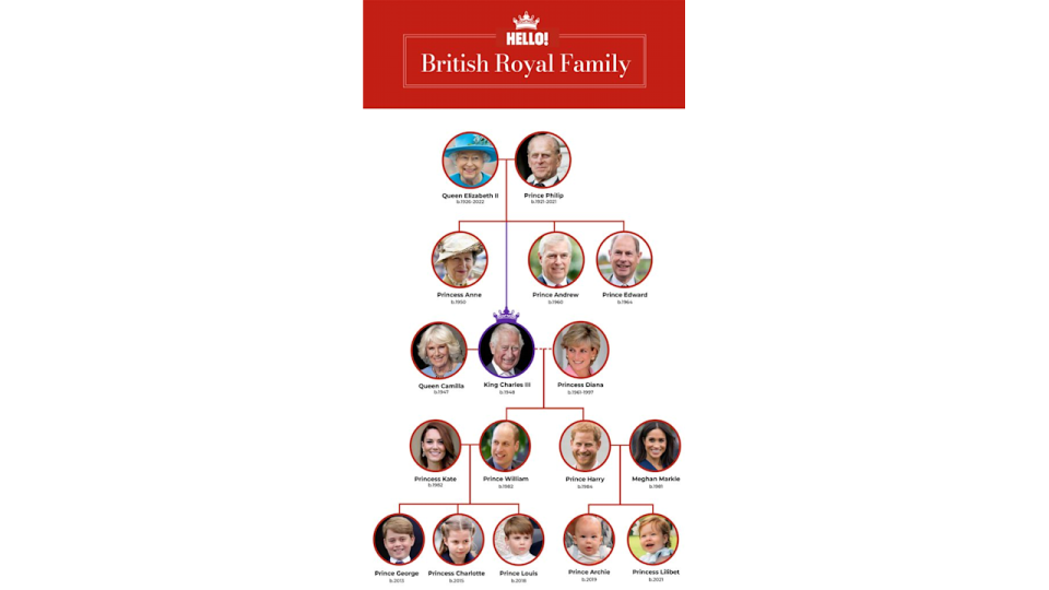 The British royal family tree