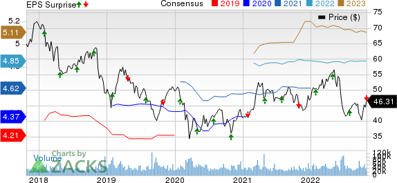 Altria Group, Inc. Price, Consensus and EPS Surprise