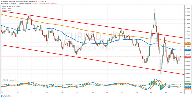 EURUSD chart diario abril 30