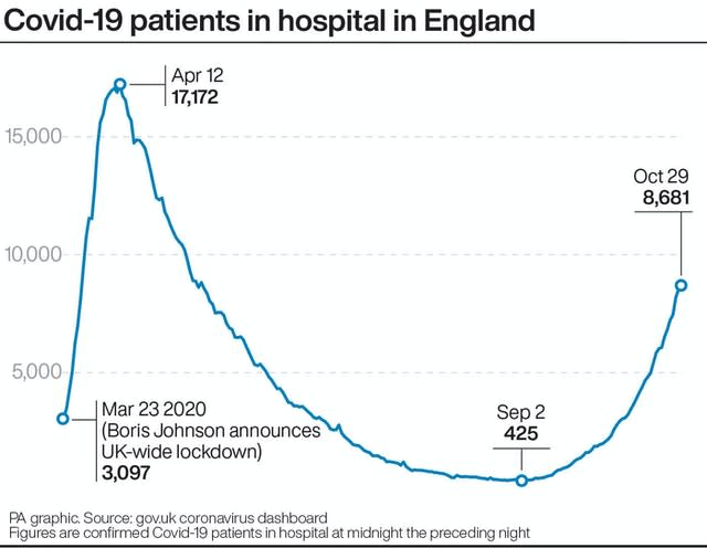 Covid-19 patients in hospital in England