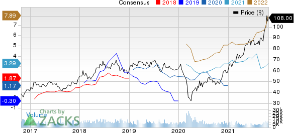 Cheniere Energy, Inc. Price and Consensus