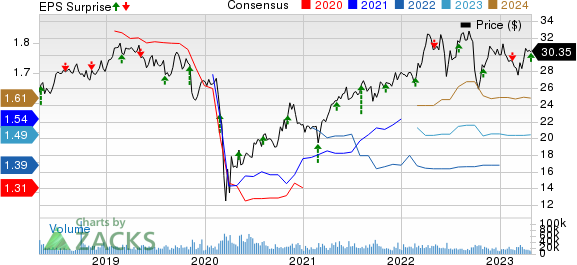 CenterPoint Energy, Inc. Price, Consensus and EPS Surprise