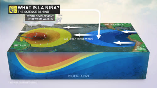 (BARON) What is La Niña? Science behind